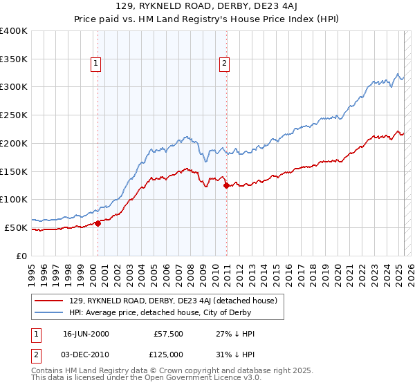 129, RYKNELD ROAD, DERBY, DE23 4AJ: Price paid vs HM Land Registry's House Price Index