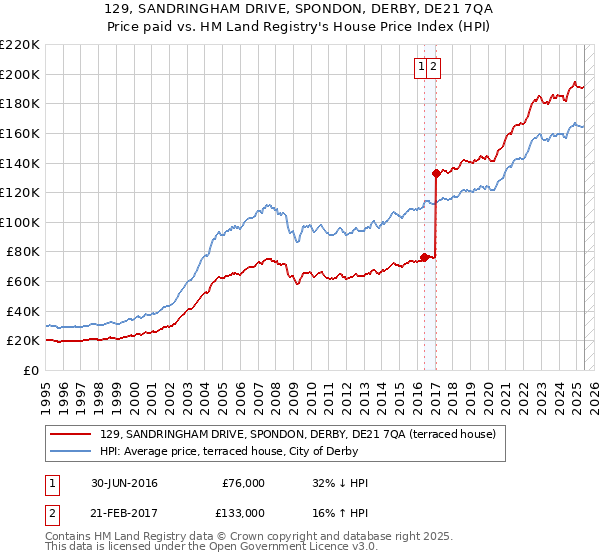 129, SANDRINGHAM DRIVE, SPONDON, DERBY, DE21 7QA: Price paid vs HM Land Registry's House Price Index