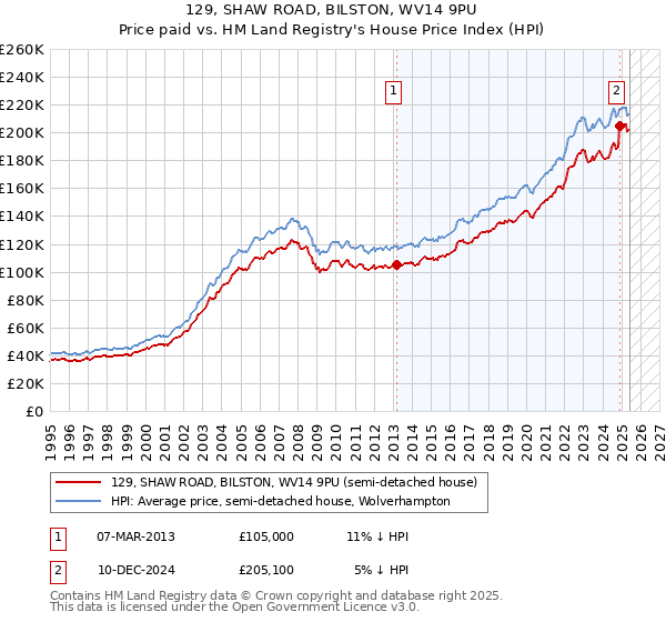 129, SHAW ROAD, BILSTON, WV14 9PU: Price paid vs HM Land Registry's House Price Index