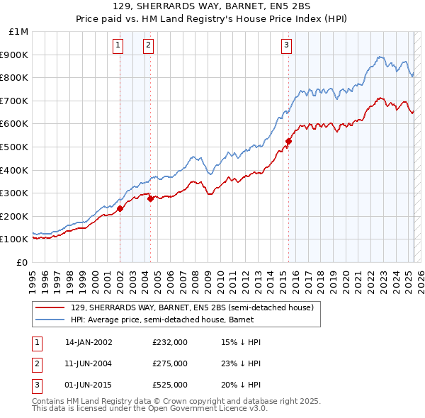 129, SHERRARDS WAY, BARNET, EN5 2BS: Price paid vs HM Land Registry's House Price Index