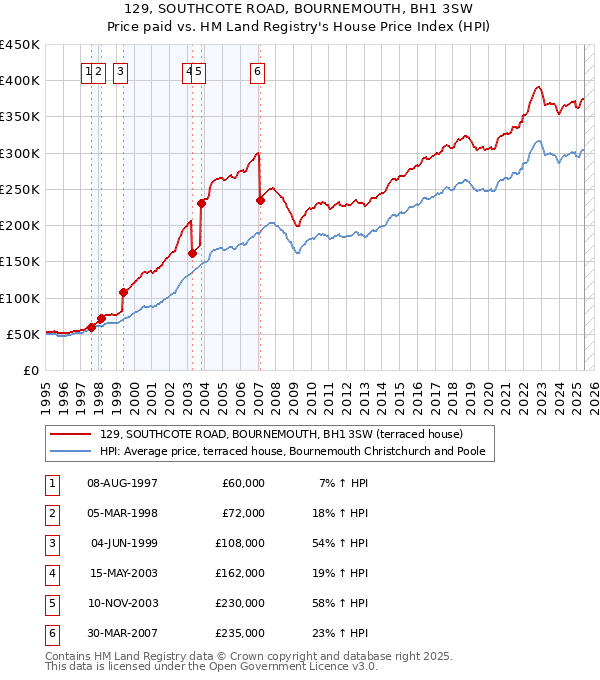 129, SOUTHCOTE ROAD, BOURNEMOUTH, BH1 3SW: Price paid vs HM Land Registry's House Price Index