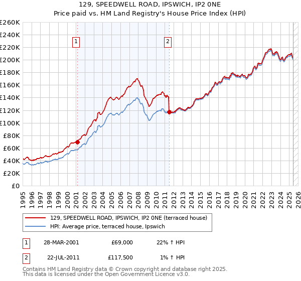 129, SPEEDWELL ROAD, IPSWICH, IP2 0NE: Price paid vs HM Land Registry's House Price Index