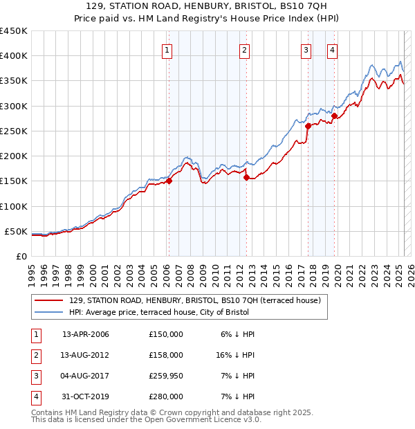 129, STATION ROAD, HENBURY, BRISTOL, BS10 7QH: Price paid vs HM Land Registry's House Price Index