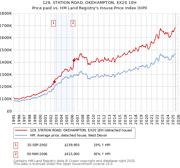 129, STATION ROAD, OKEHAMPTON, EX20 1EH: Price paid vs HM Land Registry's House Price Index