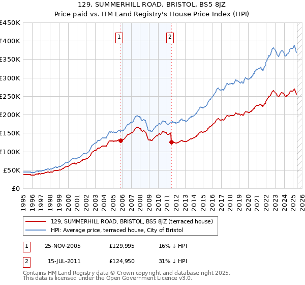 129, SUMMERHILL ROAD, BRISTOL, BS5 8JZ: Price paid vs HM Land Registry's House Price Index