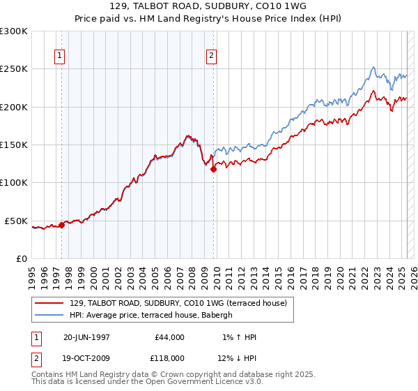 129, TALBOT ROAD, SUDBURY, CO10 1WG: Price paid vs HM Land Registry's House Price Index