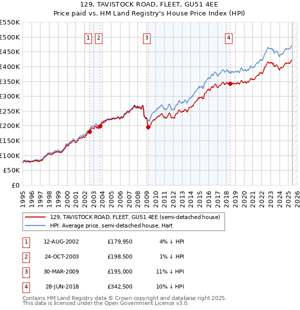 129, TAVISTOCK ROAD, FLEET, GU51 4EE: Price paid vs HM Land Registry's House Price Index