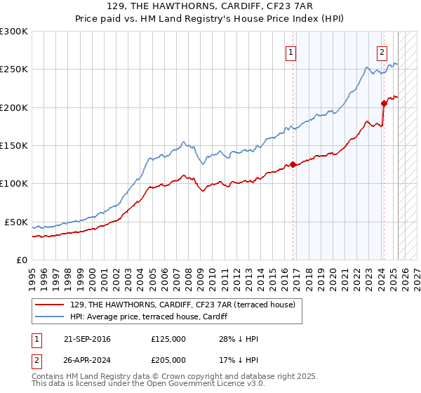 129, THE HAWTHORNS, CARDIFF, CF23 7AR: Price paid vs HM Land Registry's House Price Index