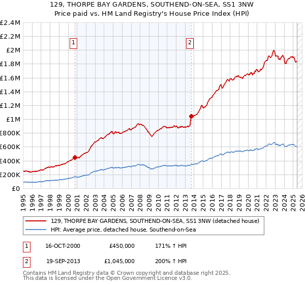 129, THORPE BAY GARDENS, SOUTHEND-ON-SEA, SS1 3NW: Price paid vs HM Land Registry's House Price Index