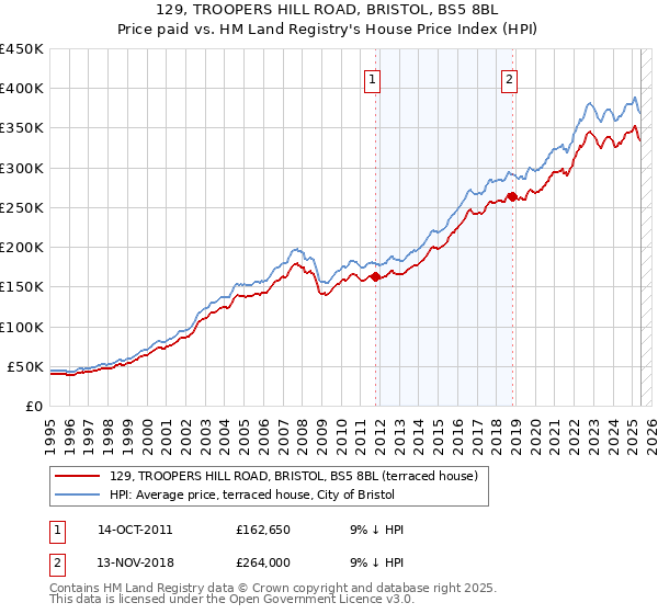 129, TROOPERS HILL ROAD, BRISTOL, BS5 8BL: Price paid vs HM Land Registry's House Price Index