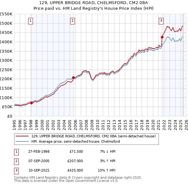 129, UPPER BRIDGE ROAD, CHELMSFORD, CM2 0BA: Price paid vs HM Land Registry's House Price Index