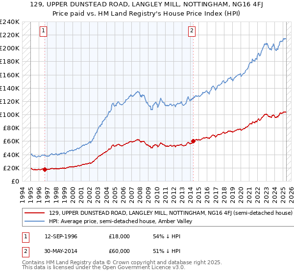 129, UPPER DUNSTEAD ROAD, LANGLEY MILL, NOTTINGHAM, NG16 4FJ: Price paid vs HM Land Registry's House Price Index