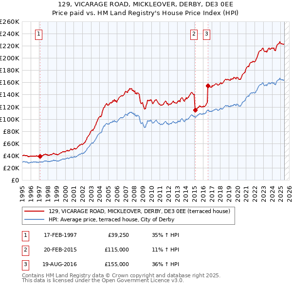 129, VICARAGE ROAD, MICKLEOVER, DERBY, DE3 0EE: Price paid vs HM Land Registry's House Price Index