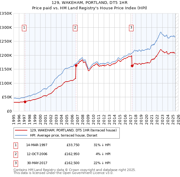 129, WAKEHAM, PORTLAND, DT5 1HR: Price paid vs HM Land Registry's House Price Index