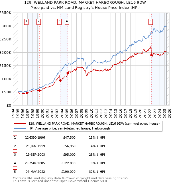 129, WELLAND PARK ROAD, MARKET HARBOROUGH, LE16 9DW: Price paid vs HM Land Registry's House Price Index
