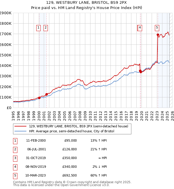129, WESTBURY LANE, BRISTOL, BS9 2PX: Price paid vs HM Land Registry's House Price Index