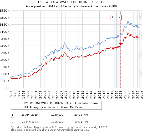 129, WILLOW WALK, CREDITON, EX17 1FE: Price paid vs HM Land Registry's House Price Index