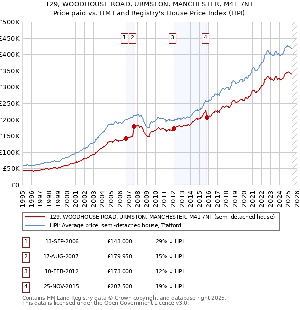 129, WOODHOUSE ROAD, URMSTON, MANCHESTER, M41 7NT: Price paid vs HM Land Registry's House Price Index