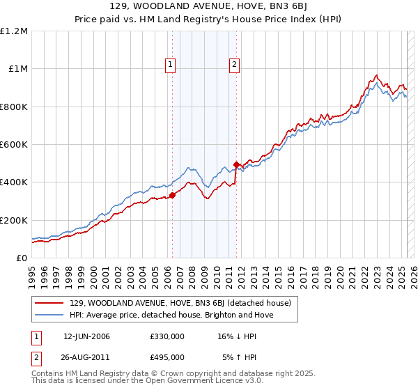 129, WOODLAND AVENUE, HOVE, BN3 6BJ: Price paid vs HM Land Registry's House Price Index