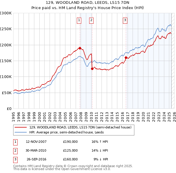129, WOODLAND ROAD, LEEDS, LS15 7DN: Price paid vs HM Land Registry's House Price Index