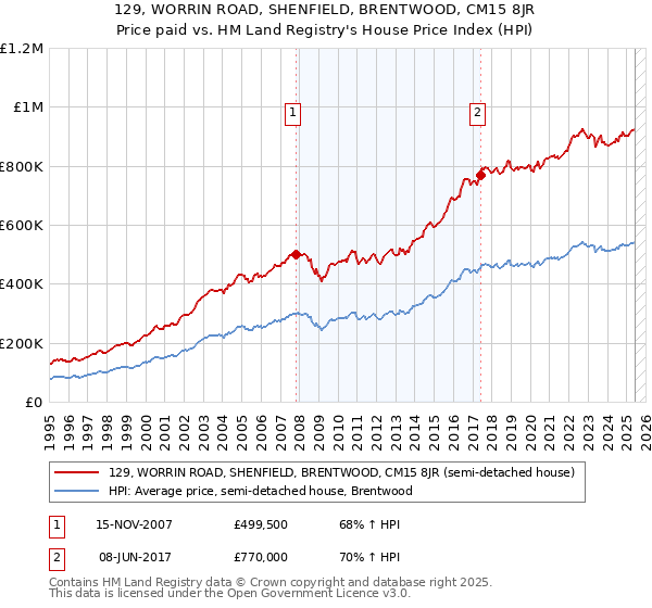 129, WORRIN ROAD, SHENFIELD, BRENTWOOD, CM15 8JR: Price paid vs HM Land Registry's House Price Index