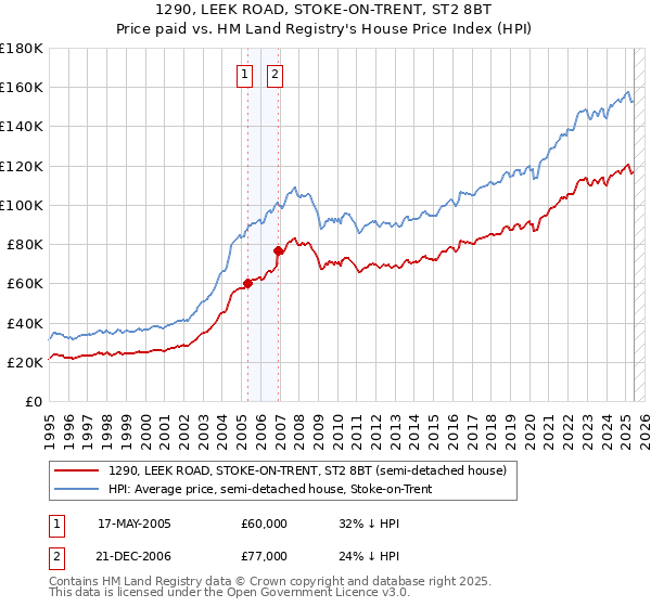1290, LEEK ROAD, STOKE-ON-TRENT, ST2 8BT: Price paid vs HM Land Registry's House Price Index