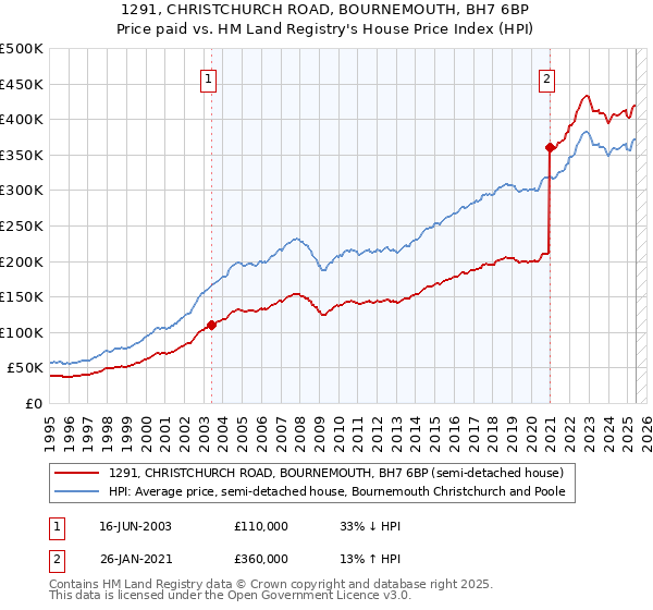 1291, CHRISTCHURCH ROAD, BOURNEMOUTH, BH7 6BP: Price paid vs HM Land Registry's House Price Index