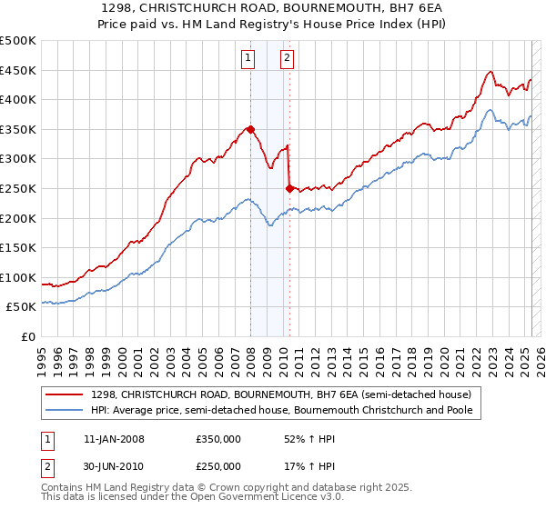 1298, CHRISTCHURCH ROAD, BOURNEMOUTH, BH7 6EA: Price paid vs HM Land Registry's House Price Index