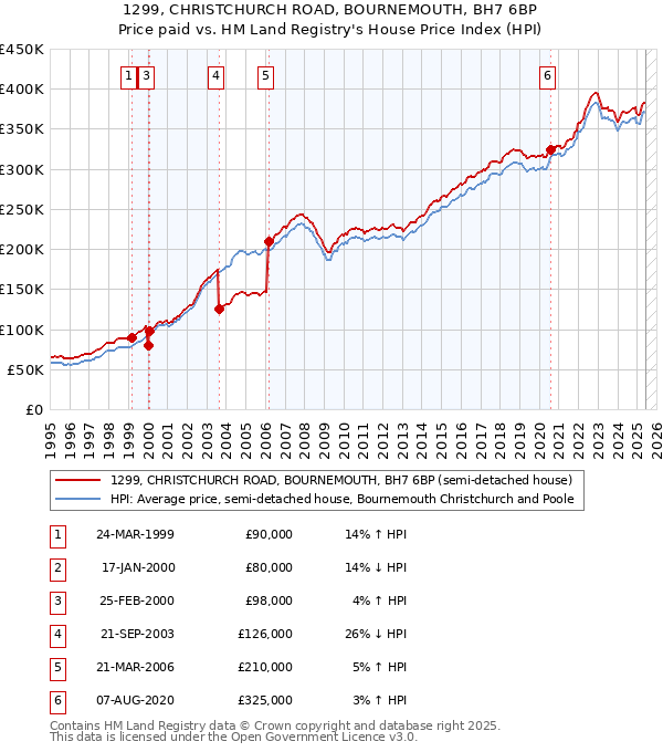 1299, CHRISTCHURCH ROAD, BOURNEMOUTH, BH7 6BP: Price paid vs HM Land Registry's House Price Index