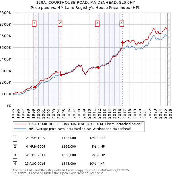 129A, COURTHOUSE ROAD, MAIDENHEAD, SL6 6HY: Price paid vs HM Land Registry's House Price Index