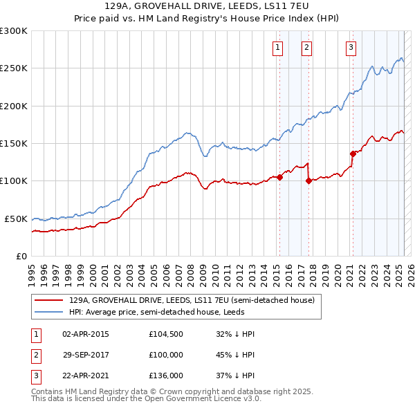 129A, GROVEHALL DRIVE, LEEDS, LS11 7EU: Price paid vs HM Land Registry's House Price Index