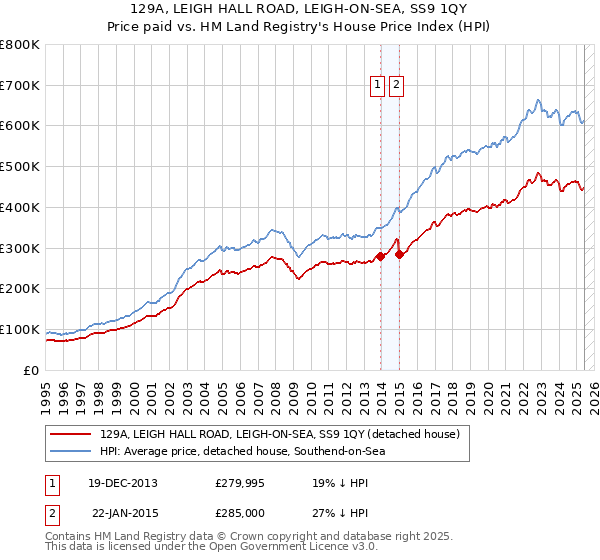 129A, LEIGH HALL ROAD, LEIGH-ON-SEA, SS9 1QY: Price paid vs HM Land Registry's House Price Index