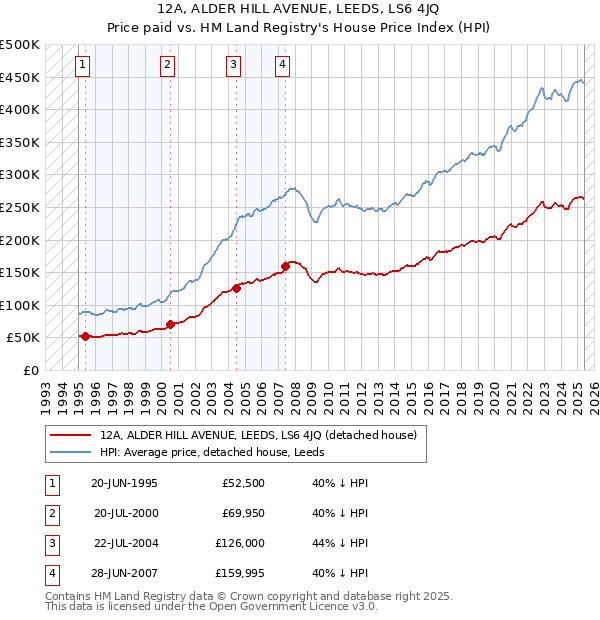 12A, ALDER HILL AVENUE, LEEDS, LS6 4JQ: Price paid vs HM Land Registry's House Price Index