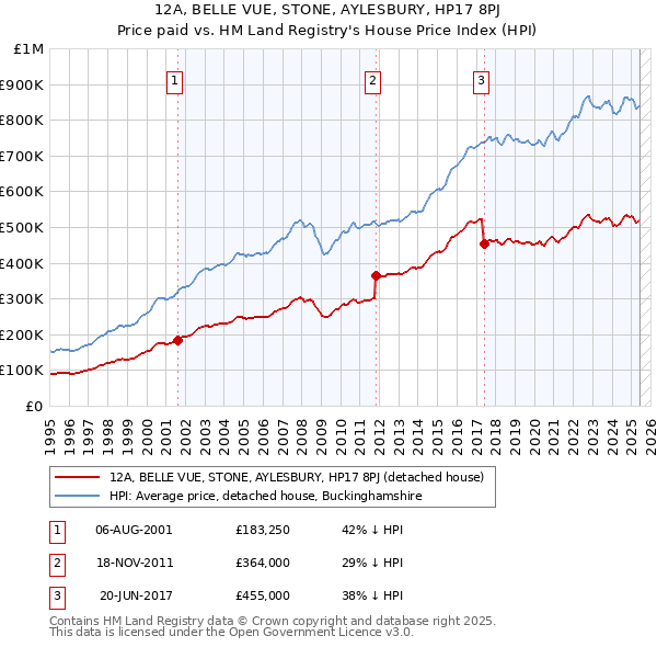 12A, BELLE VUE, STONE, AYLESBURY, HP17 8PJ: Price paid vs HM Land Registry's House Price Index