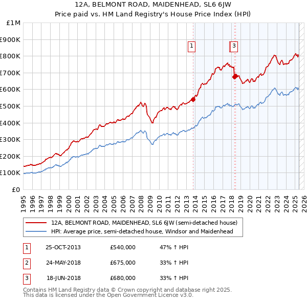12A, BELMONT ROAD, MAIDENHEAD, SL6 6JW: Price paid vs HM Land Registry's House Price Index