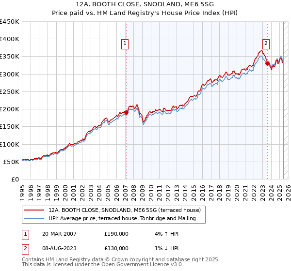 12A, BOOTH CLOSE, SNODLAND, ME6 5SG: Price paid vs HM Land Registry's House Price Index
