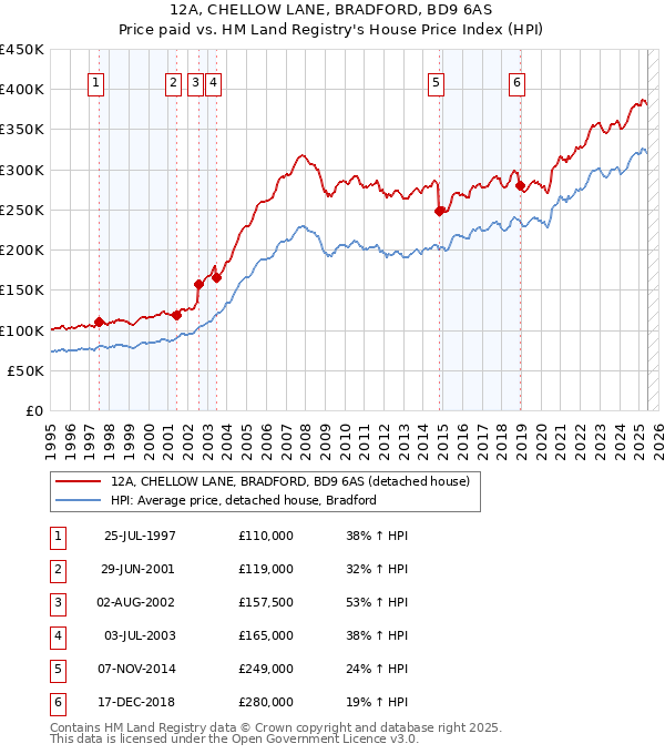 12A, CHELLOW LANE, BRADFORD, BD9 6AS: Price paid vs HM Land Registry's House Price Index