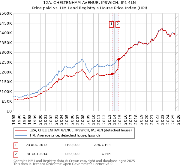 12A, CHELTENHAM AVENUE, IPSWICH, IP1 4LN: Price paid vs HM Land Registry's House Price Index