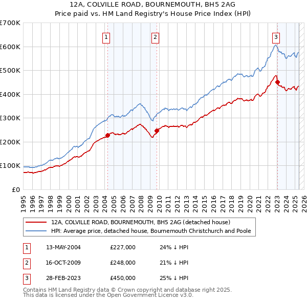 12A, COLVILLE ROAD, BOURNEMOUTH, BH5 2AG: Price paid vs HM Land Registry's House Price Index
