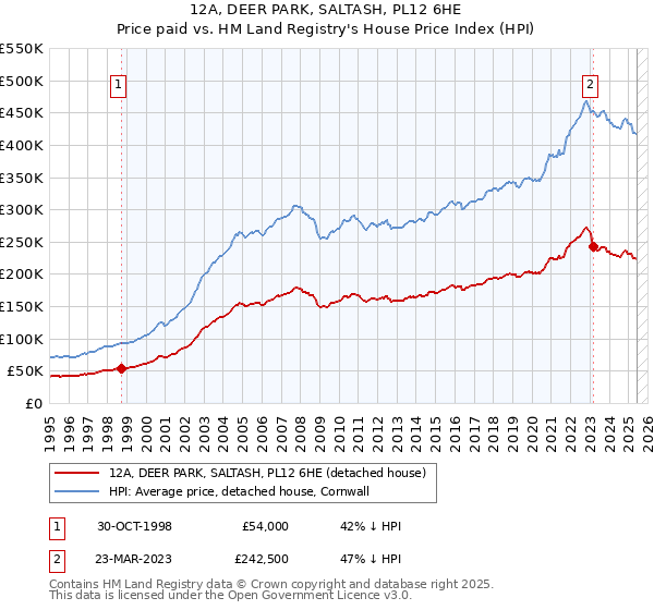 12A, DEER PARK, SALTASH, PL12 6HE: Price paid vs HM Land Registry's House Price Index