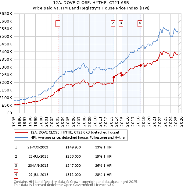12A, DOVE CLOSE, HYTHE, CT21 6RB: Price paid vs HM Land Registry's House Price Index