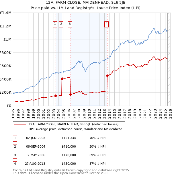 12A, FARM CLOSE, MAIDENHEAD, SL6 5JE: Price paid vs HM Land Registry's House Price Index