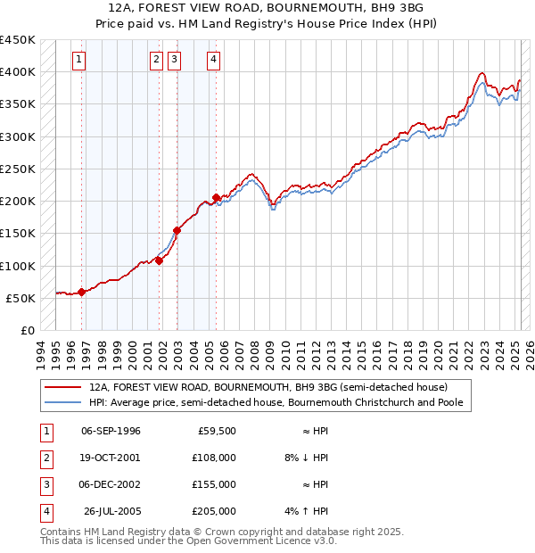 12A, FOREST VIEW ROAD, BOURNEMOUTH, BH9 3BG: Price paid vs HM Land Registry's House Price Index