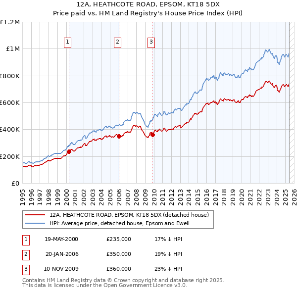 12A, HEATHCOTE ROAD, EPSOM, KT18 5DX: Price paid vs HM Land Registry's House Price Index
