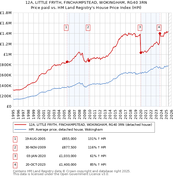 12A, LITTLE FRYTH, FINCHAMPSTEAD, WOKINGHAM, RG40 3RN: Price paid vs HM Land Registry's House Price Index