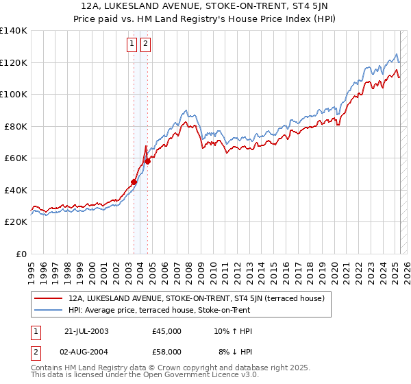 12A, LUKESLAND AVENUE, STOKE-ON-TRENT, ST4 5JN: Price paid vs HM Land Registry's House Price Index