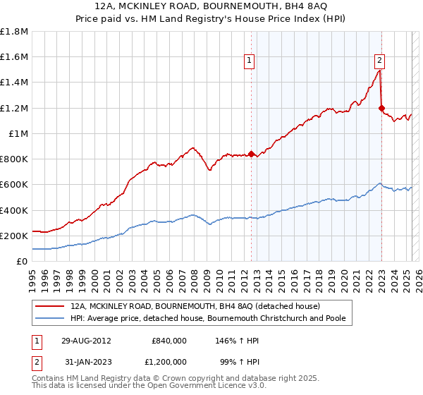 12A, MCKINLEY ROAD, BOURNEMOUTH, BH4 8AQ: Price paid vs HM Land Registry's House Price Index