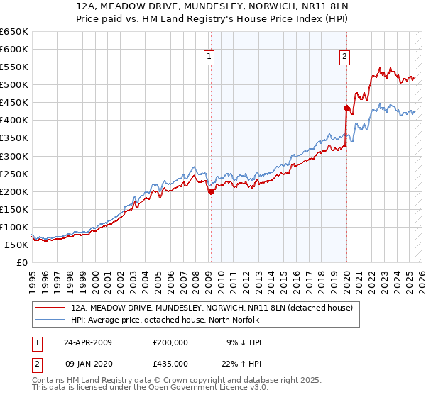 12A, MEADOW DRIVE, MUNDESLEY, NORWICH, NR11 8LN: Price paid vs HM Land Registry's House Price Index