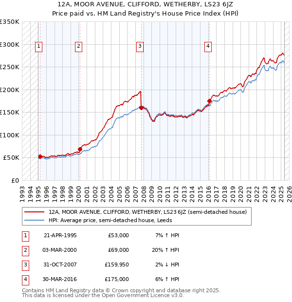 12A, MOOR AVENUE, CLIFFORD, WETHERBY, LS23 6JZ: Price paid vs HM Land Registry's House Price Index