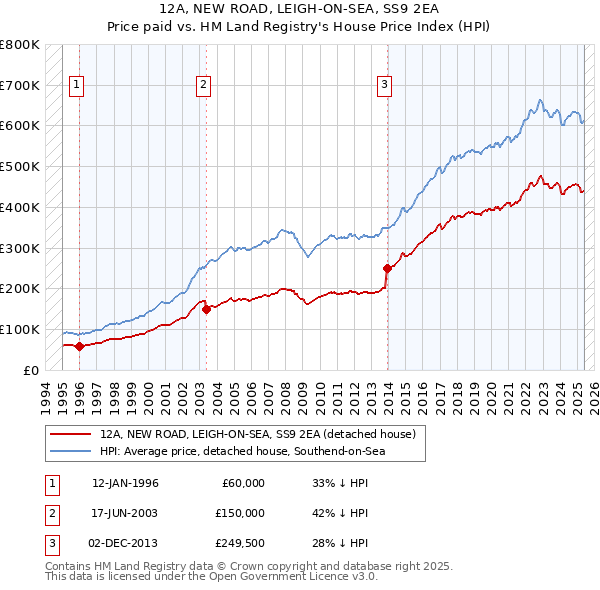 12A, NEW ROAD, LEIGH-ON-SEA, SS9 2EA: Price paid vs HM Land Registry's House Price Index